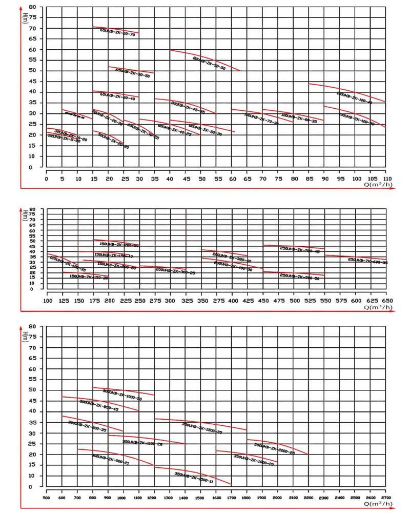 Phosphoric Acid Slurry Pumps Performance curves