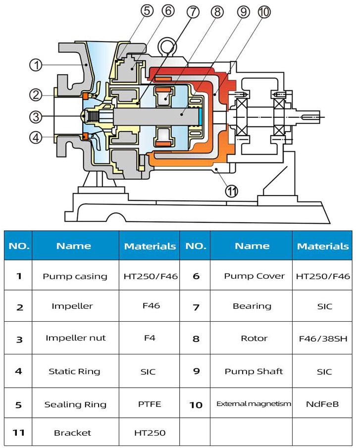 Sulfuric acid magnetic pump Structural Materials