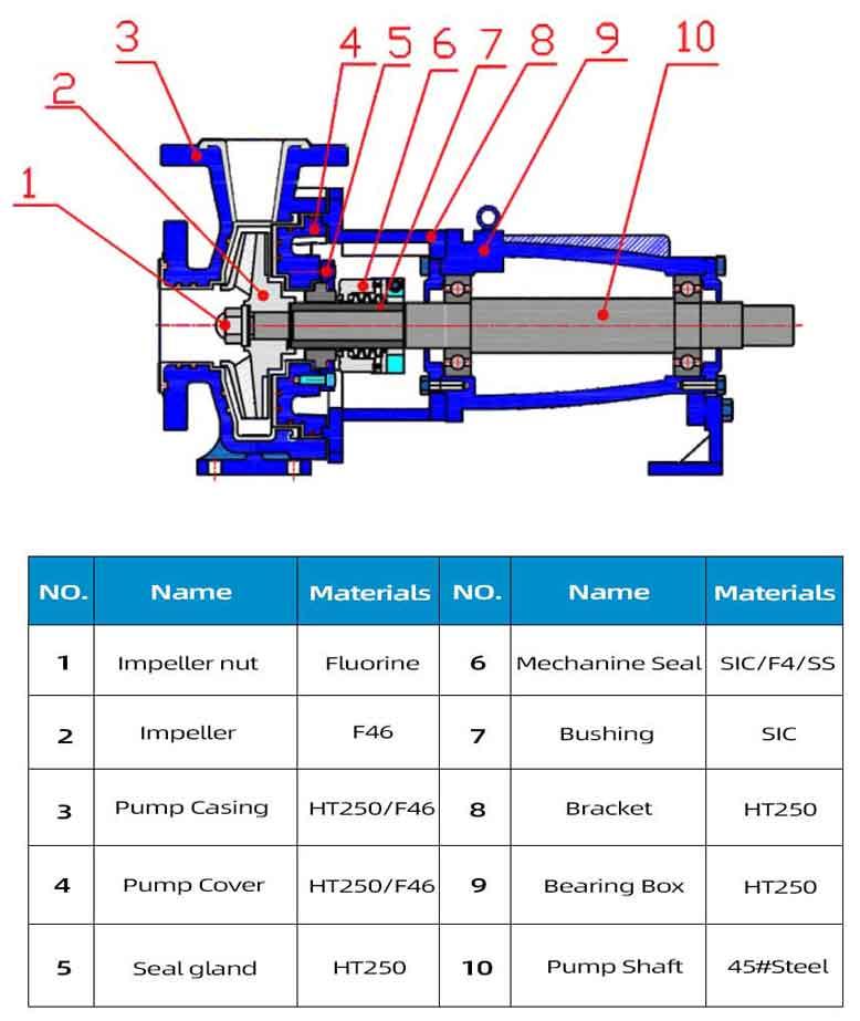 Hydrochloric Acid Centrifugal Pump Structural Materials