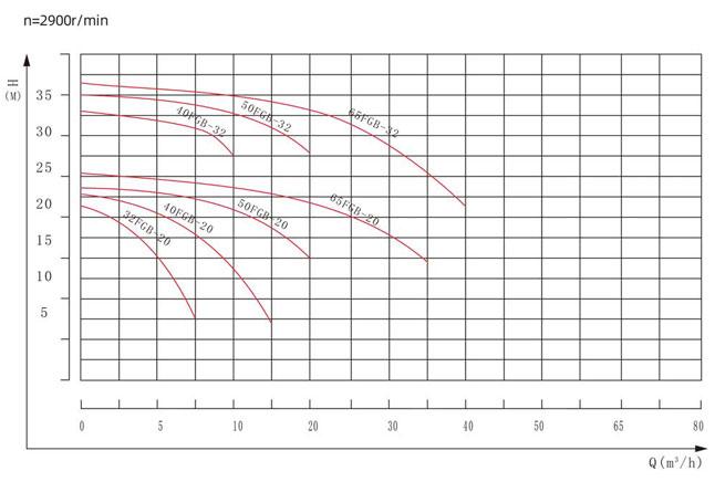 FGB vertical pipeline pump performance curve