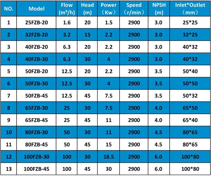 FZB self-priming pump specification