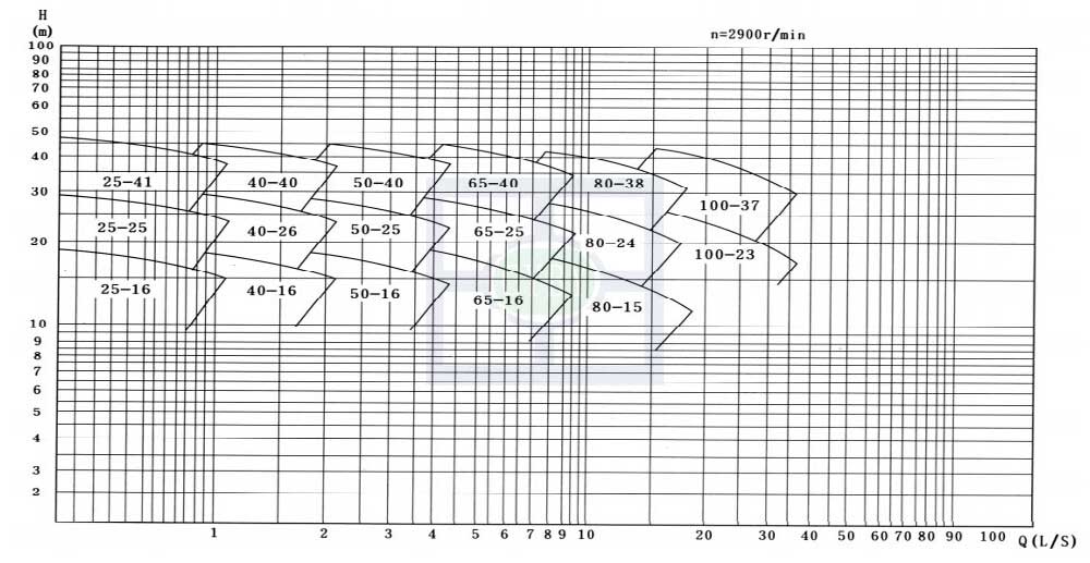 FY vertical submersible pump performance curve