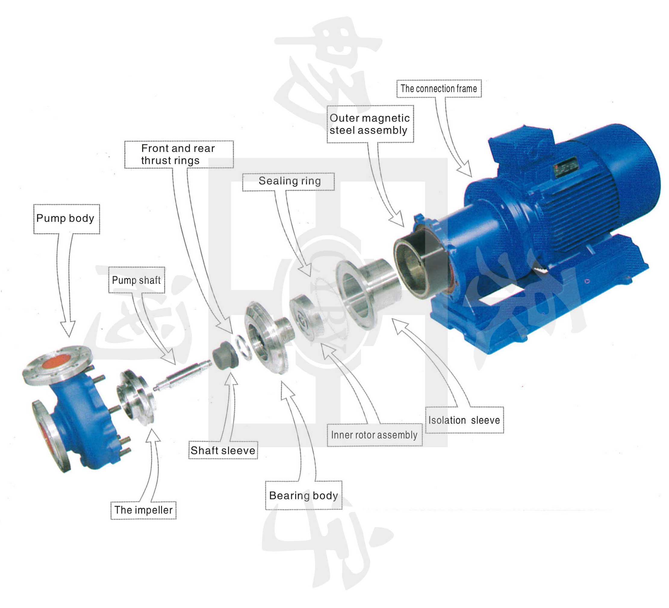 CQB magnetic pump Structural Materials