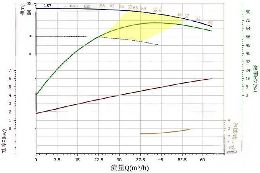 Pump Efficiency Table