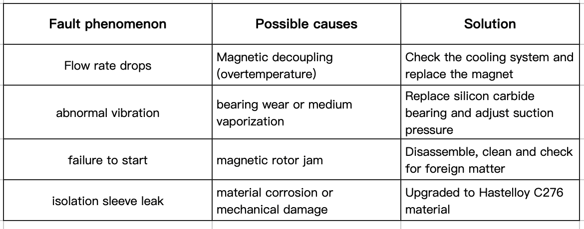 Magnetic drive pumps