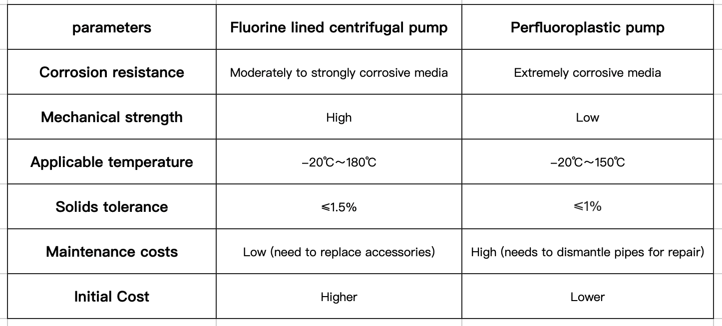 Difference between lined fluoroplastic centrifugal pump and perfluoroplastic pump