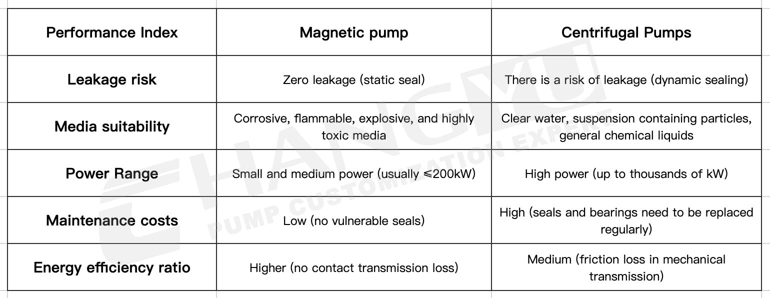 The difference between magnetic drive pumps and centrifugal pumps