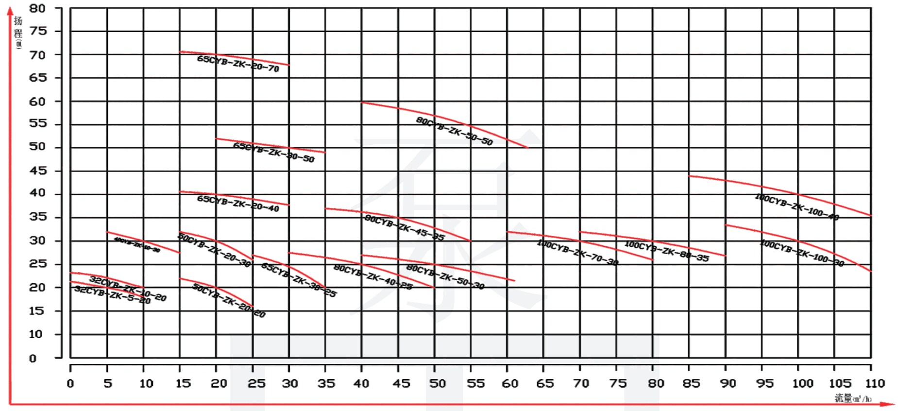 Performance curve of slurry pump