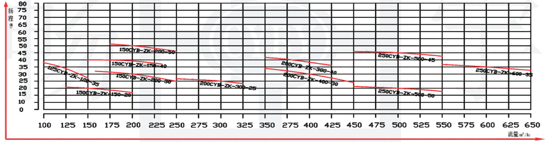 Performance curve of slurry pump