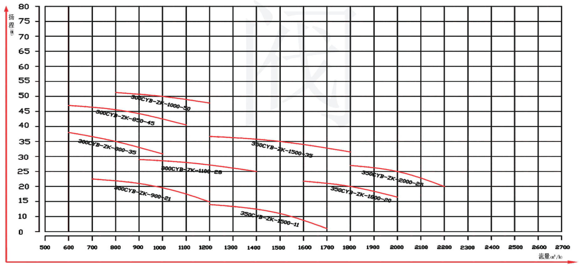 Performance curve of slurry pump