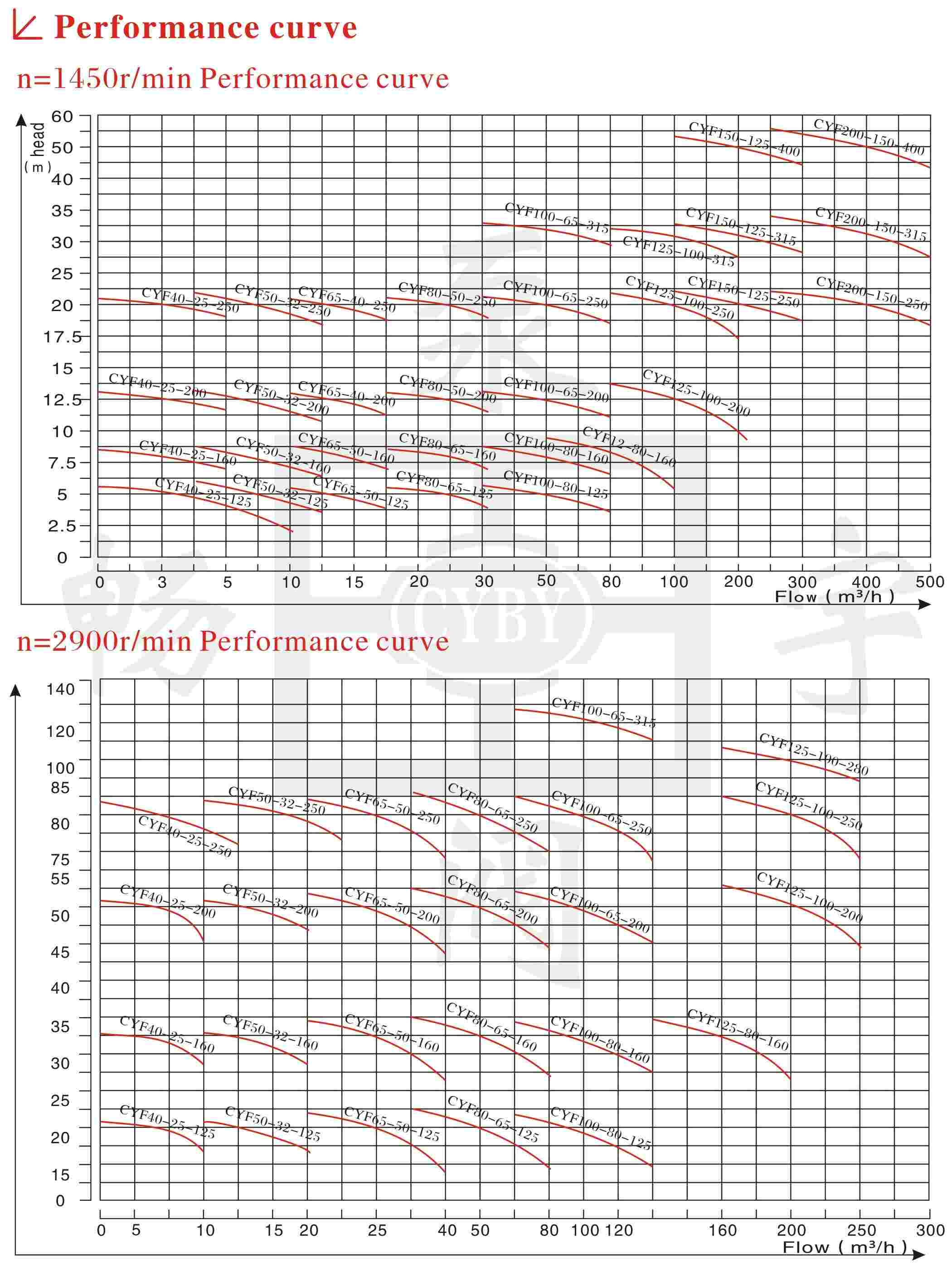 Performance curve of fluoroplastic centrifugal pump