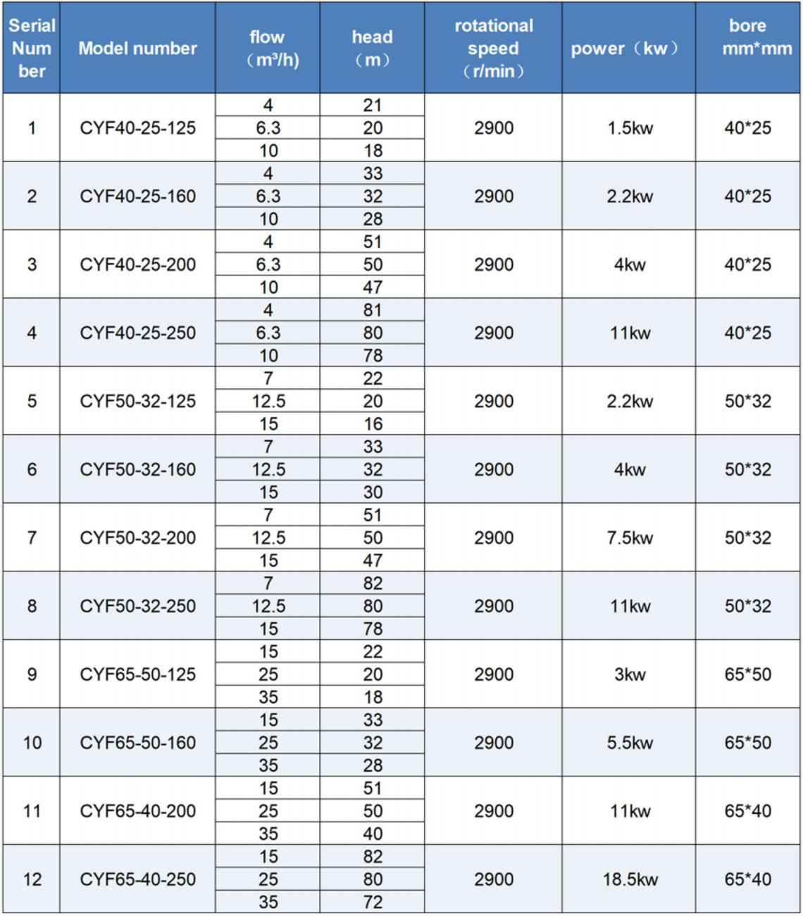 Fluoroplastic centrifugal pump selection table