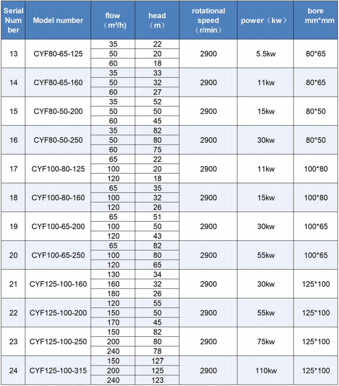 Fluoroplastic centrifugal pump selection table