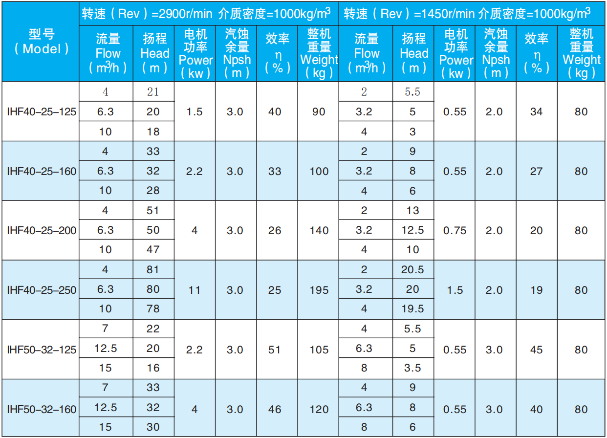 Selection of IHF fluoroplastic centrifugal pump
