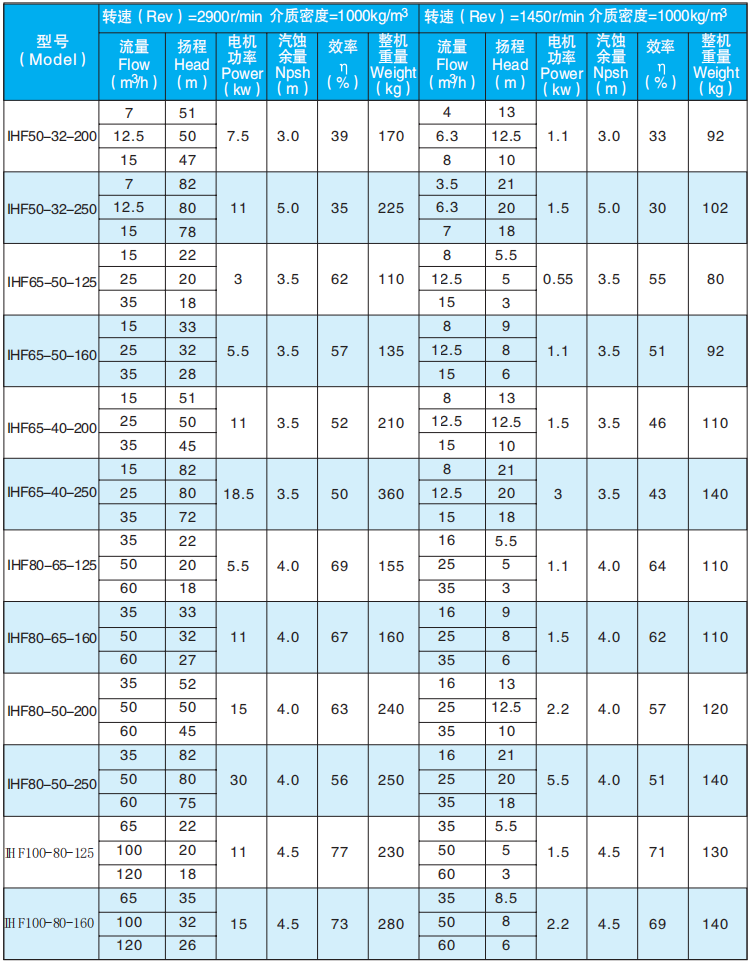 Selection of IHF fluoroplastic centrifugal pump