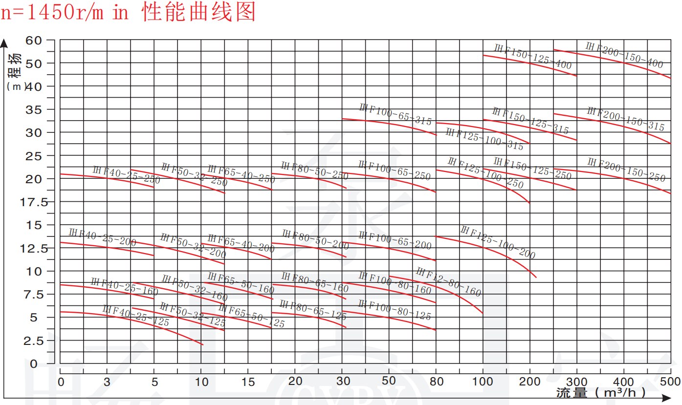 IHF fluoroplastic centrifugal pump performance curve