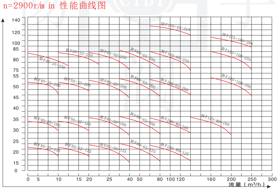 IHF fluoroplastic centrifugal pump performance curve