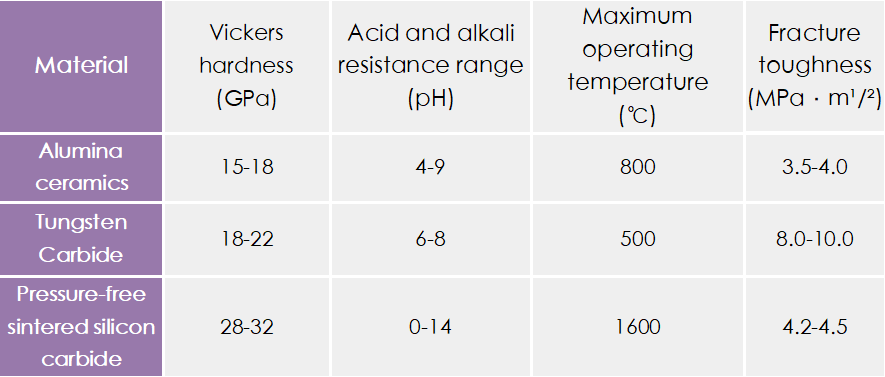 Performance bottleneck of traditional materials