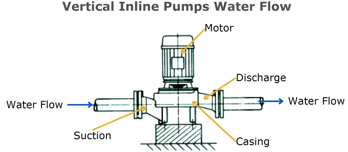 vertical in line pump​ water flow